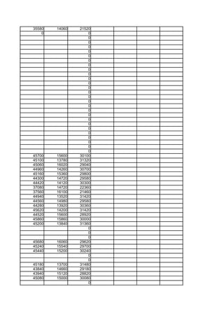 35580   14060   21520
    0               0
                    0
                    0
                    0
                    0
                    0
                    0
                    0
                    0
                    0
                    0
                    0
                    0
                    0
                    0
                    0
                    0
                    0
                    0
                    0
                    0
                    0
                    0
                    0
                    0
                    0
                    0
45700   15600   30100
45100   13780   31320
45060   16020   29040
44960   14260   30700
45160   15360   29800
44300   14720   29580
44420   14120   30300
37080   14720   22360
37560   16100   21460
44940   13520   31420
44560   14980   29580
44280   13920   30360
45620   14200   31420
44520   15600   28920
45860   15860   30000
45200   13840   31360
                    0
                    0
                    0
45680   16060   29620
45240   15540   29700
45440   15200   30240
                    0
                    0
45180   13700   31480
43840   14660   29180
43940   15120   28820
45080   15000   30080
                    0
 