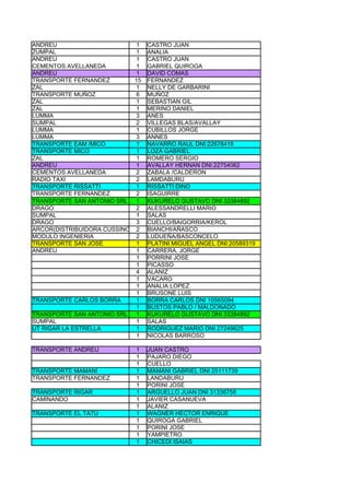 ANDREU                         1    CASTRO JUAN
ZUMPAL                         1    ANALIA
ANDREU                         1    CASTRO JUAN
CEMENTOS AVELLANEDA            1    GABRIEL QUIROGA
ANDREU                         1    DAVID COMAS
TRANSPORTE FERNANDEZ           15   FERNANDEZ
ZAL                            1    NELLY DE GARBARINI
TRANSPORTE MUÑOZ               6    MUÑOZ
ZAL                            1    SEBASTIAN GIL
ZAL                            1    MERINO DANIEL
LUMMA                          3    ANES
SUMPAL                         2    VILLEGAS BLAS/AVALLAY
LUMMA                          1    CUBILLOS JORGE
LUMMA                          3    ANNES
TRANSPORTE EAM /MICO           1    NAVARRO RAUL DNI:22678418
TRANSPORTE MICO                1    LOZA GABRIEL
ZAL                            1    ROMERO SERGIO
ANDREU                         1    AVALLAY HERNAN DNI:22754062
CEMENTOS AVELLANEDA            2    ZABALA /CALDERON
RADIO TAXI                     2    LAMDABURU
TRANSPORTE RISSATTI            1    RISSATTI DINO
TRANSPORTE FERNANDEZ           2    ISAGUIRRE
TRANSPORTE SAN ANTONIO SRL     1    KUKURELO GUSTAVO DNI 33384892
DRAGO                          2    ALESSANDRELLI MARIO
SUMPAL                         1    SALAS
DRAGO                          3    CUELLO/BAIGORRIA/KEROL
ARCOR(DISTRIBUIDORA CUSSINO)   2    BIANCHI/AÑASCO
MODULO INGENIERIA              2    LUDUEÑA/BASCONCELO
TRANSPORTE SAN JOSE            1    PLATINI MIGUEL ANGEL DNI:20589319
ANDREU                         1    CARRERA, JORGE
                               1    PORRINI JOSE
                               1    PICASSO
                               4    ALANIZ
                               1    VACARO
                               1    ANALIA LOPEZ
                               1    BRUSONE LUIS
TRANSPORTE CARLOS BORRA        1    BORRA CARLOS DNI 10565094
                               1    BUSTOS PABLO / MALDONADO
TRANSPORTE SAN ANTONIO SRL     1    KUKURELO GUSTAVO DNI 33384892
SUMPAL                         1    SALAS
UT RIGAR LA ESTRELLA           1    RODRIGUEZ MARIO DNI 27249625
                               1    NICOLAS BARROSO

TRANSPORTE ANDREU              1    JUAN CASTRO
                               1    PAJARO DIEGO
                               1    CUELLO
TRANSPORTE MAMANI              1    MAMANI GABRIEL DNI 25111739
TRANSPORTE FERNANDEZ           1    LANDABURU
                               1    PORINI JOSE
TRANSPORTE RIGAR               1    ARGUELLO JUAN DNI 31336758
CAMINANDO                      1    JAVIER CASANUEVA
                               1    ALANIZ
TRANSPORTE EL TATÚ             1    WAGNER HECTOR ENRIQUE
                               1    QUIROGA GABRIEL
                               1    PORINI JOSE
                               1    YAMPIETRO
                               1    CHICEDI ISAIAS
 