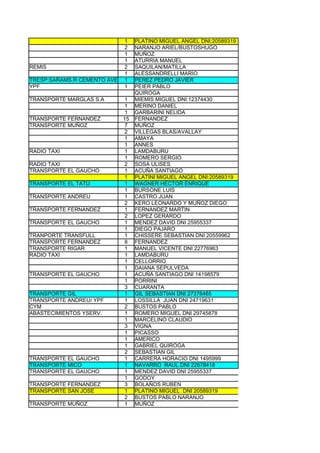 1 PLATINO MIGUEL ANGEL DNI:20589319
                            2 NARANJO ARIEL/BUSTOSHUGO
                            1 MUÑOZ
                            1 ATURRIA MANUEL
REMIS                       2 SAQUILAN/MATILLA
                            1 ALESSANDRELLI MARIO
TRESP:SARAMS.R CEMENTO AVELLANEDA
                            1 PEREZ PEDRO JAVIER
YPF                         1 PEIER PABLO
                               QUIROGA
TRANSPORTE MARGLAS S.A      1 MIEMIS MIGUEL DNI:12374430
                            1 MERINO DANIEL
                            1 GARBARINI NELIDA
TRANSPORTE FERNANDEZ        15 FERNANDEZ
TRANSPORTE MUÑOZ            7 MUÑOZ
                            2 VILLEGAS BLAS/AVALLAY
                            1 AMAYA
                            1 ANNES
RADIO TAXI                  1 LAMDABURU
                            1 ROMERO SERGIO
RADIO TAXI                  2 SOSA ULISES
TRANSPORTE EL GAUCHO        1 ACUÑA SANTIAGO
                            1 PLATINI MIGUEL ANGEL DNI:20589319
TRANSPORTE EL TATÚ          1 WAGNER HECTOR ENRIQUE
                            1 BURSONE LUIS
TRANSPORTE ANDREU           1 CASTRO JUAN
                            2 KERO LEONARDO Y MUÑOZ DIEGO
TRANSPORTE FERNANDEZ        1 FERNANDEZ MARTIN
                            2 LOPEZ GERARDO
TRANSPORTE EL GAUCHO        1 MENDEZ DAVID DNI 25955337
                            1 DIEGO PAJARO
TRANPORTE TRANSFULL         1 CHISSERE SEBASTIAN DNI 20559962
TRANSPORTE FERNANDEZ        8 FERNANDEZ
TRANSPORTE RIGAR            1 MANUEL VICENTE DNI 22776963
RADIO TAXI                  1 LAMDABURU
                            1 CELLORRIO
                            1 DAIANA SEPULVEDA
TRANSPORTE EL GAUCHO        1 ACUÑA SANTIAGO DNI 14198579
                            1 PORRINI
                            3 CUARANTA
TRANSPORTE GIL              1 GIL SEBASTIAN DNI 27376465
TRANSPORTE ANDREU/ YPF      1 LOSSILLA JUAN DNI 24719631
CYM                         2 BUSTOS PABLO
ABASTECIMIENTOS YSERV.      1 ROMERO MIGUEL DNI 29745878
                            1 MARCELINO CLAUDIO
                            3 VIGNA
                            1 PICASSO
                            1 AMERICO
                            1 GABRIEL QUIROGA
                            2 SEBASTIAN GIL
TRANSPORTE EL GAUCHO        1 CARRERA HORACIO DNI 1495999
TRANSPORTE MICO             1 NAVARRO RAUL DNI 22678418
TRANSPORTE EL GAUCHO        1 MENDEZ DAVID DNI 25955337
                            1 GODOY
TRANSPORTE FERNANDEZ        3 BOLAÑOS RUBEN
TRANSPORTE SAN JOSE         1 PLATINO MIGUEL DNI 20589319
                            2 BUSTOS PABLO NARANJO
TRANSPORTE MUÑOZ            1 MUÑOZ
 