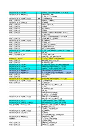 TRANSPORTE RIGAR            1   GRIBAUDO RUBEN DNI 27247626
TRANSPORTE ANDREU           1   CASTRO JUAN
                            1   QUIROGA GABRIEL
TRANSPORTE FERNANDEZ        14  FERNANDEZ
PARTICULAR                  1   MERINO DANIEL
TRANSPORTE MUÑOZ            6   MUÑOZ
PARTICULAR                  1   DIEGO PAJARO
PARTICULAR                  3   ANNES
PARTICULAR                  3   PEDROSO
PARTICULAR                  3   ANNES
PARTICULAR                  2   VILLEGAS BLAS/AVALLAY ROSA
                            1   CUBILLOS
                            4   MORALES/OVIEDO/BASSI/LUNA
PARTICULAR                  2   ZABALA/CALDERON
TRANSPORTE FERNANDEZ        2   BOLAÑOS
PARTICULAR                  1   AMERICO
PARTICULAR                  1   YORDANO DANIEL
PARTICULAR                  1   SEBASTIAN GIL
PARTICULAR                    1 BRUZZONE LUIS
TRANSPORTE GUGLIERMO          1 AGUILERA MARCELO DNI:25111886
PARTICULAR                  1 SALAS
MOTO PARTICULAR             1 LOPEZ, ANALIA
                            2 GIMENEZ, DE BATTISTA
EXPRESO RENCA               1 LLOVEL, PAUL DNI:33178298
PARTICULAR                  3 BAEZ/QUIROGA/SOSA
PARTICULAR                  1 PORRINI JOSE
TRANSPORTE RIGAR            1 RODRIGUEZ DIEGO DNI:23855284
TRANSPORTE RIGAR            1 MARCOS DIEGO DNI:24339399
TRANSPORTE U.T. RIGAR       1 YBARRA RUBEN DNI:20543787
TRANSPORTE ASENCIO          1 MATORRA EDGARDO DNI:
TRANSPORTE ASENCIO          1 IRACHETA GREGORIO DNI:13725234
PARTICULAR                  1 CELORRIO
PARTICULAR                  1 VIGNA
TRANSPORTE EXPRESO RENCA    1 BRINGAS RAMON DNI:10334297
TRANSPORTE FERNANDEZ        15 FERNANDEZ
PARTICULAR                  1 AMERICO
                            3 BACHEY/ VASCONCELOS
                            1 AMAYA
                            1 PORRINI JOSE
                            1 SALAS
                            1 SANDRO GONZALEZ
                            1 QUIROGA GABRIEL
TRANSPORTE FERNANDEZ        1 MARTIN FERNANDEZ
                            1 BACHEY /VASCONCELOS
TRANSPORTE MICO             1 LOZA GABRIEL DNI 31094159
TRANSPORTE EAM S.A./ MICO   1 NAVARRO RAUL DNI 22678418
INDUSTRIAS J F SECO S.A.    1 BANDINI CESAR DNI 20785703
                            2 DEAES/MOYANO
                            1 LOSADA FEDERICO
TRANSPORTE FERNANDEZ        3 BOLAÑOS
TRANSPORTE MIUÑOZ           1 MUÑOS
                            3 ORTIZ /GIMENEZ /ROMERO
TRANSPORTE ANDREU           1 CASTRO JUAN
REMISS                      1 FEDERICOPERIALE
                            2 CORIA /BAEZ
PARTICULAR                  1 GABRIEL QUIROGA
PARTICULAR                  1 MATILLLA JOSE
 