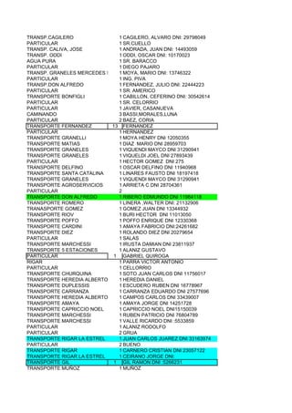 TRANSP.CAGILERO               1 CAGILERO, ALVARO DNI: 29798049
PARTICULAR                    1 SR.CUELLO
TRANSP. CALIVA, JOSE          1 ANDRADA, JUAN DNI: 14493059
TRANSP. ODDI                  1 ODDI, OSCAR DNI: 10170023
AGUA PURA                     1 SR. BARACCO
PARTICULAR                    1 DIEGO PAJARO
TRANSP. GRANELES MERCEDES SA 1 MOYA, MARIO DNI: 13746322
PARTICULAR                    1 ING. PIVA
TRANSP.DON ALFREDO            1 FERNANDEZ, JULIO DNI: 22444223
PARTICULAR                    1 SR. AMERICO
TRANSPORTE BONFIGLI           1 CABILLON, CEFERINO DNI: 30542614
PARTICULAR                    1 SR. CELORRIO
PARTICULAR                    1 JAVIER, CASANUEVA
CAMINANDO                     3 BASSI,MORALES,LUNA
PARTICULAR                    2 BAEZ, CORIA
TRANSPORTE FERNANDEZ        13 FERNANDEZ
PARTICULAR                    1 HERNANDEZ
TRANSPORTE GRANELLI           1 MOYA HENRY DNI 12050355
TRANSPORTE MATIAS             1 DIAZ MARIO DNI 28959703
TRANSPORTE GRANELES           1 VIQUENDI MAYCO DNI 31290941
TRANSPORTE GRANELES           1 VIQUELDI JOEL DNI 27893439
PARTICULAR                    1 HECTOR GOMEZ DNI 275
TRANSPORTE DELFINO            1 OSCAR DELFINO DNI 11940968
TRANSPORTE SANTA CATALINA     1 LINARES FAUSTO DNI 18197418
TRANSPORTE GRANELES           1 VIQUENDI MAYCO DNI 31290941
TRANSPORTE AGROSERVICIOS      1 ARRIETA C DNI 28704361
PARTICULAR                    2
TRANSPORTE DON ALFREDO        1 RIBERO EDMUNDO DNI 11984118
TRANSPORTE ROMERO             1 LINERA ,WALTER DNI: 21132906
TRANASPORTE GOMEZ             1 GOMEZ JUAN DNI 13344932
TRANSPORTE RIOV               1 BURI HECTOR DNI 11013050
TRANSPORTE POFFO              1 POFFO ENRIQUE DNI 12330368
TRANSPORTE CARDINI            1 AMAYA FABRICIO DNI:24261682
TRANSPORTE DIEZ               1 ROLANDO DIEZ DNI 20279654
PARTICULAR                    1 SALAS
TRANSPORTE MARCHESSI          1 IRUSTA DAMIAN DNI 23811937
TRANSPORTE 5 ESTACIONES       1 ALANIZ GUSTAVO
PARTICULAR                  1 GABRIEL QUIROGA
RIGAR                         1 PARRA VICTOR ANTONIO
PARTICULAR                    1 CELLORRIO
TRANSPORTE CHURQUINA          1 SOTO JUAN CARLOS DNI 11756017
TRANSPORTE HEREDIA ALBERTO    1 HEREDIA DANIEL
TRANSPORTE DUPLESSIS          1 ESCUDERO RUBEN DNI 16778967
TRANSPORTE CARRANZA           1 CARRANZA EDUARDO DNI 27577696
TRANSPORTE HEREDIA ALBERTO    1 CAMPOS CARLOS DNI 33439007
TRANSPORTE AMAYA              1 AMAYA JORGE DNI 14251728
TRANSPORTE CAPRICCIO NOEL     1 CAPRICCIO NOEL DNI15150039
TRANSPORTE MARCHESSI          1 RUBEN PATRICIO DNI 76804789
TRANSPORTE MARCHESSI          1 VALLE RICARDO DNI :5533859
PARTICULAR                    1 ALANIZ RODOLFO
PARTICULAR                    2 GRUA
TRANSPORTE RIGAR LA ESTREL    1 JUAN CARLOS JUAREZ DNI 33163974
PARTICULAR                    2 BUENO
TRANSPORTE RIGAR              1 CARNERO CRISTIAN DNI 23057122
TRANSPORTE RIGAR LA ESTREL    1 CEIRANO JORGE DNI:
TRANSPORTE GIL              1 GIL RAMON DNI :5266231
TRANSPORTE MUÑOZ              1 MUÑOZ
 