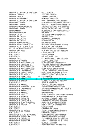 TRANSP. SUCESIÓN DE MANTARAS   1     DIAZ,LEONARDO
TRANSP. MOLDES                 1     TURLETTI VICTOR
TRANSP. MEDICI                     1 ABAYAY ORLANDO
TRANSP. AROLFO ANA                 1 PONZONI SANTIAGO
TRANSP. SUCESIÓN DE MANTARAS       1 IRUSTA HORACIO DNI: 25698621
TRANSP.EL TREBOL                   1 SCARPINELO, MARIO DNI: 28207311
TRANSP.EL TREBOL                   1 PEIRANO, CRISTIAN DNI: 28368173
TRANSP.AIRAUDO OCTAVIO             1 AIRAUDO OCTAVIO DNI: 20080420
TRANSP.EL TREBOL                   1 RIVAROLA, MIGUEL DNI: 13221948
TRANSP.MICO                        1 RODRIGUEZ, MARTIN DNI:28568371
TRANSP.AGUA PURA                   1 BACARO,
TRANSP. GIL SH                     1 GIL SEBASTIAN DNI:27376465
TRANSP. BALDRACO                   1 WENDEL LUIS
TRANSP. BALDRACO                   1 RETAMOSO, HORACIO
TRANSP. BALDRACO                   1 MOROSI JULIO
TRANSP. IRMA CARRANZA              1 NIETO CEFERINO
TRANSP. ACOSTA CEREALES            1 PEREYRA RICARDO DNI 6813930
TRANSP. ACOSTA CEREALES            1 RUIZ,JUAN DNI: 10207596
GRANELES MERCEDES SA               1 VIQUENDI MAYCO DNI 31290941
TRANSP. SAN JOSE                   1 PLATINO, MIGUEL DNI: 20589319
PARTICULAR                         1 LOPEZ, ANALIA
PARTICULAR                         1 SERRA, RUBEN
PARTICULAR                         1 MILANO, JOSE LUIS
TRANSP. MICO                       1 KITZMANN PABLO DNI 32933406
TRANSPORTE PAHUD                   1 ALCARAZ, ORLANDO
TRANSPORTE AGUAS DULCES            1 GOMEZ DANIEL DNI 28650763
TRANSPORTE DON JOSE S.A            1 TABORDA FERNANDO DNI 28650847
TRANSPORTE AGUAS DULCES            1 SOSA JOSE DNI 27499481
TRANSPORTE AGUAS DULCES            1 SOSA JORGE DNI :11028086
TRANSPORTE LAS MARIAS              1 ZACHETTI ALBERTO DNI:5270389
TRANSPORTE CUCCO JAVEIR            1 MORAN ROLANDO DNI: 8578101
TRANSPORTE EL TREBOL               1 GIUSTTI JAVIER DNI:29728 820
TRANSPORTE FERNANDEZ           9     FERNANDEZ
TRANSPORTE ZANETTI             1     ZANETTI RUBEN DNI 20579746
TRANSPORTE SARAM                   1 COSSIO CLAUDIO DNI 16752660
PARTICULAR                     1     ZABALA ROBERTO,
TRANSPORTE ANDREU                  1 CADILE JOSE DNI 21863573
TRANSPORTE BLANCO CARLOS           1 TORRES IRINEO DNI 6813783
TRANSPORTE LAS MARIAS              1 ZAMPROGNO NELSONDNI: 13352678
TRANSPORTE ANDREU                  1 CASTRO JUAN
TRANSPORTE ANDREU                  1 DAVID COMAS
TRANSPORTE MICO                    1 MUSA MARCELO FABIAN DNI 21948598
TRANSPORTE TRANS S                 1 JUAN MARASCHI DNI 12144389
TRANSPORTE MSH.S.R L               1 PEREYRA LUIS DNI :_18061383
TRANSPORTE DON JOSE S.A            1 CASTAGNO JOSE DNI :6335888
TRANSPORTE JUAN TRABUCCO           1 JUAN TRABUCCO DNI:6646399
TRANSPORTE MENSA                   1 MENZA VICTOR DNI:13894869
PARTICULAR                         1 LEYES LUCIO
PARTICULAR                         1 CASANUEVA JAVIER
TRANSPORTE EL TREBOL               1 ACUÑA CRISTIAM DNI:27160018
PARTICULAR                     1     CARRERA JORGE
TRASNSPORTEALDO BERNARDO           1 GOMEZ MIGUEL DNI:11668404
TRANSPORTE CARRANZA                1 GABRIEL FIORI DNI:25936090
TRANSPORTE GRANELES                1 FERNANDEZ JUAN DNI 23045888
TRANSPORTE CARRANZA                1 GONZALEZ PEDRO DNI 11187253
PARTICULAR                     1     QUIROGA GABRIEL
PARTICULAR                         1 GOMEZ HECTOR DNI 8401638
 