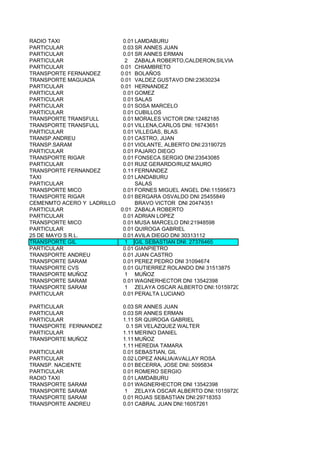 RADIO TAXI                   0.01 LAMDABURU
PARTICULAR                   0.03 SR ANNES JUAN
PARTICULAR                   0.01 SR ANNES ERMAN
PARTICULAR                    2 ZABALA ROBERTO,CALDERON,SILVIA
PARTICULAR                  0.01 CHIAMBRETO
TRANSPORTE FERNANDEZ        0.01 BOLAÑOS
TRANSPORTE MAGUADA          0.01 VALDEZ GUSTAVO DNI:23630234
PARTICULAR                  0.01 HERNANDEZ
PARTICULAR                   0.01 GOMEZ
PARTICULAR                   0.01 SALAS
PARTICULAR                   0.01 SOSA MARCELO
PARTICULAR                   0.01 CUBILLOS
TRANSPORTE TRANSFULL         0.01 MORALES VICTOR DNI:12482185
TRANSPORTE TRANSFULL         0.01 VILLENA,CARLOS DNI: 16743651
PARTICULAR                   0.01 VILLEGAS, BLAS
TRANSP.ANDREU                0.01 CASTRO, JUAN
TRANSP.SARAM                 0.01 VIOLANTE, ALBERTO DNI:23190725
PARTICULAR                   0.01 PAJARO DIEGO
TRANSPORTE RIGAR             0.01 FONSECA SERGIO DNI:23543085
PARTICULAR                   0.01 RUIZ GERARDO/RUIZ MAURO
TRANSPORTE FERNANDEZ         0.11 FERNANDEZ
TAXI                         0.01 LANDABURU
PARTICULAR                        SALAS
TRANSPORTE MICO              0.01 FORNES MIGUEL ANGEL DNI:11595673
TRANSPORTE RIGAR             0.01 BERGARA OSVALDO DNI 25455849
CEMENMTO ACERO Y LADRILLO         BRAVO VICTOR DNI 20474351
PARTICULAR                  0.01 ZABALA ROBERTO
PARTICULAR                   0.01 ADRIAN LOPEZ
TRANSPORTE MICO              0.01 MUSA MARCELO DNI:21948598
PARTICULAR                   0.01 QUIROGA GABRIEL
25 DE MAYO S R.L.            0.01 AVILA DIEGO DNI 30313112
TRANSPORTE GIL                1 GIL SEBASTIAN DNI: 27376465
PARTICULAR                   0.01 GIANPIETRO
TRANSPORTE ANDREU            0.01 JUAN CASTRO
TRANSPORTE SARAM             0.01 PEREZ PEDRO DNI 31094674
TRANSPORTE CVS               0.01 GUTIERREZ ROLANDO DNI 31513875
TRANSPORTE MUÑOZ              1 MUÑOZ
TRANSPORTE SARAM             0.01 WAGNERHECTOR DNI 13542398
TRANSPORTE SARAM              1 ZELAYA OSCAR ALBERTO DNI:10159720
PARTICULAR                   0.01 PERALTA LUCIANO

PARTICULAR                  0.03 SR ANNES JUAN
PARTICULAR                  0.03 SR ANNES ERMAN
PARTICULAR                  1.11 SR QUIROGA GABRIEL
TRANSPORTE FERNANDEZ         0.1 SR VELAZQUEZ WALTER
PARTICULAR                  1.11 MERINO DANIEL
TRANSPORTE MUÑOZ            1.11 MUÑOZ
                            1.11 HEREDIA TAMARA
PARTICULAR                  0.01 SEBASTIAN, GIL
PARTICULAR                  0.02 LOPEZ ANALIA/AVALLAY ROSA
TRANSP. NACIENTE            0.01 BECERRA, JOSE DNI: 5095834
PARTICULAR                  0.01 ROMERO SERGIO
RADIO TAXI                  0.01 LAMDABURU
TRANSPORTE SARAM            0.01 WAGNERHECTOR DNI 13542398
TRANSPORTE SARAM            1 ZELAYA OSCAR ALBERTO DNI:10159720
TRANSPORTE SARAM            0.01 ROJAS SEBASTIAN DNI:29718353
TRANSPORTE ANDREU           0.01 CABRAL JUAN DNI:16057261
 