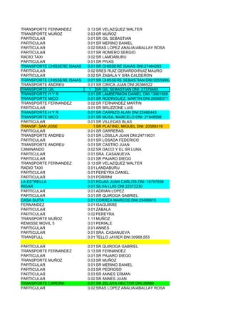 TRANSPORTE FERNANDEZ         0.13 SR VELAZQUEZ WALTER
TRANSPORTE MUÑOZ             0.03 SR MUÑOZ
PARTICULAR                   0.01 SR GIL SEBASTIAN
PARTICULAR                   0.01 SR MERINO DANIEL
PARTICULAR                   0.02 SRAS LOPEZ ANALIA/ABALLAY ROSA
PARTICULAR                   0.01 SR ROMERO SERGIO
RADIO TAXI                   0.02 SR LAMDABURU
PARTICULAR                   0.01 SR PIVAS
TRANSPORTE CHISSERE ISAIAS   0.01 SR CHISSERE ISAIAS DNI:27464293
PÀRTICULAR                   0.02 SRES RUIZ GERARDO/RUIZ MAURO
PARTICULAR                   0.02 SR ZABALA Y SRA CALDERON
TRANSPORTE CHISSERE ISAIAS   0.01 SR CHISSERE SEBASTIAN DNI:20559962
TRANSPORTE ANDREU            0.01 SR CIRICA JUAN DNI:26386522
TRANSPORTE GIL               1 SR GIL SEBASTIAN DNI: 27376465
TRANSPORTE H Y R             0.01 SR LAMBERMON DANIEL DNI:13961668
TRANSPORTE MICO              0.01 SR RODRIGUEZ, MARTIN DNI:28568371
TRANSPORTE FERNANDEZ         0.02 SR FERNANDEZ MARTIN
PARTICULAR                   0.01 SR BRUZZONE LUIS
TRANSPORTE H Y R             0.01 SR CARRIZO ALAN DNI:22480443
TRANSPORTE MICO              0.01 SR MUSA, MARCELO DNI: 21948598
PARTICULAR                   0.01 SR VILLEGAS BLAS
TRANSP. SAN JOSE                1 SR PLATINO, MIGUEL DNI: 20589319
PARTICULAR                   0.01 SR CARRERAS
TRANSPORTE ANDREU            0.01 SR LOSILLA JUAN DNI:24719031
PARTICULAR                   0.01 SR LOSADA FEDERICO
TRANSPORTE ANDREU            0.01 SR CASTRO JUAN
CAMINANDO                    0.02 SR DACCI Y EL SR LUNA
PARTICULAR                   0.01 SRA. CASANUEVA
PARTICULAR                   0.01 SR PAJARO DIEGO
TRANSPORTE FERNANDEZ         0.13 SR VELAZQUEZ WALTER
RADIO TAXI                   0.01 LANDABURU
PARTICULAR                   0.01 PEREYRA DANIEL
PARTICULAR                   0.01 PORRINI
LA ESTRELLA                  0.01 ROJAS JUAN CARLOS DNI :16797656
RIGAR                        0.01 SILVA LUIS DNI:22372230
PARTICULAR                   0.01 ADRIAN LOPEZ
PARTICULAR                   0.01 SR QUIROGA GABRIEL
CASA SUITA                   0.01 CORREA MARCOS DNI:25499915
FERNANDEZ                    0.01 ISAGUIRRE
PARTICULAR                   0.01 ZABALA
PARTICULAR                   0.02 PEREYRA
TRANSPORTE MUÑOZ             1.11 MUÑOZ
REMISSE MOVIL 5              0.01 PERIALE
PARTICULAR                   0.01 ANNES
PARTICULAR                   0.01 SRA. CASANUEVA
TRANSFULL                    0.01 TELLO JAVIER DNI:30968,553

PARTICULAR                   0.01 SR QUIROGA GABRIEL
TRANSPORTE FERNANDEZ         0.13 SR FERNANDEZ
PARTICULAR                   0.01 SR PAJARO DIEGO
TRANSPORTE MUÑOZ             0.03 SR MUÑOZ
PARTICULAR                   0.01 SR MERINO DANIEL
PARTICULAR                   0.03 SR PEDROSO
PARTICULAR                   0.03 SR ANNES ERMAN
PARTICULAR                   0.02 SR ANNES JUAN
TRANSPORTE CARDINI           0.01 SR ZELAYA HECTOR DNI:26999
PARTICULAR                   0.02 SRAS LOPEZ ANALIA/ABALLAY ROSA
 