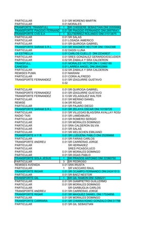 PARTICULAR                  0.01 SR MORENO MARTIN
PARTICULAR                  0.01 MORALES
TRANPORTE TRANSFULL         1 SR CHISSERE SEBASTIAN DNI 20559962
TRANSPORTE PIAGGIO FERNANDO 0.01 SR PIAGGIO FERNANDO DNI:26979543
TRANSPORTE CVS S.A          1 GUTIERREZ ROLANDO DNI:31513875
PARTICULAR                  0.01 SR SALAS
PARTICULAR                  0.01 LOSADA /AMERICO
PARTICULAR                  0.01 SR QUIROGA GABRIEL
TRANSPORTE SARAM S.R.L      0.01 SR WAGNER HECTOR DNI:13542398
PARTICULAR                  0.02 DASSI /LUNA
LA ESTRELLA                 0.01 CARLOS CUELLO DNI:22340637
PARTICULAR                  0.01 SRES GONZALEZ GERARDO/ESCUDIERI MARTIN
PARTICULAR                  0.02 SR ZABALA Y SRA CALDERON
TRANSFULL                   0.01 MORALES VICTOR DN I:12482185
CANESSA                     0.01 LARREA ANGEL DNI:26402866
PARTICULAR                  0.02 SR ZABALA Y SRA CALDERON
REMISES PUMA                0.01 MARIANI
PARTICULAR                  0.01 CORIA ALFREDO
TRANSPORTE FERNANDEZ        0.01 SR IZAGUIRRE GUSTAVO
                            0.02

PARTICULAR                  0.01 SR QUIROGA GABRIEL
TRANSPORTE FERNANDEZ        0.01 SR IZAGUIRRE GUSTAVO
TRANSPORTE FERNANDEZ        0.13 SR VELASQUEZ WALTER
PARTICULAR                  0.01 SR MERINO DANIEL
REMISE                      0.04 SR ROJAS
PARTICULAR                  0.01 SR PAJARO DIEGO
TRANSPORTE SARAM S.R.L      0.01 SR ZELAYA OSCAR DNI:10159720
PARTICULAR                  0.01 SR VILLEGAS BLAS/SRA AVALLAY ROSA
RADIO TAXI                  0.01 SR LAMDABURU
PARTICULAR                  0.01 SR ROMERO SERGIO
PARTICULAR                  0.01 SR MORALES DOMINGO
PARTICULAR                  0.01 SRA CALDERON SILVIA
PARTICULAR                  0.01 SR SALAS
PARTICULAR                  0.01 SR WELSCHEN EMILIANO
TRANSPORTE H Y R            0.01 SR LUDUEÑA PABLO DNI:25289868
PARTICULAR                  0.01 SR FARIAS CARLOS
TRANSPORTE ANDREU           0.01 SR CARRERAS JORGE
PARTICULAR                       SR HERNADEZ
PARTICULAR                       SRES PICASO/LUCO
PARTICULAR                  0.01 SR MORALES DOMINGO
PARTICULAR                  0.01 SR OGAS PABLO
TRANSPORTE SOLA JESUS       1 SR PRADOS ANTONIO DNI 22380750
PARTICULAR                  3 SR PEDROSO
REMISES AVENIDA             0.01 SRA IRUSTA
PARTICULAR                  1 SR VACCARO RAUL
TRANSPORTE RIGAR            0.01 SR OCAMPO FERNANDO DNI:24241513
PARTICULAR                  0.01 SR BAEZ NESTOR
TRANSPORTE GIL              1 SR GIL RAMON DNI :5266231
PARTICULAR                  0.01 SR GIAMPIETRO GUILLERMO
PARTICULAR                  0.01 SR MORALES DOMINGO
PARTICULAR                       SR GARBUGLIA CARLOS
TRANSPORTE ANDREU           0.01 SR CARRERAS JORGE
TRANSPORTE RIGAR            0.01 SR MAIQUEZ DANIEL DNI:17534856
PARTICULAR                  0.01 SR MORALES DOMINGO
TRANSPORTE CARRARA          0.01 SR CHIARAVIGNIO GONZALO DNI:31799075
PARTICULAR                  0.01 SR GIL SEBASTIAN
 
