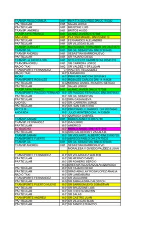 TRANSP.FISOLO EMILIA      0.01 RIVATTA EDUARDO DNI:20115382
PARTICULAR                0.01 SALAS JORGE
PARTICULAR                0.01 BRUZONE LUIS
TRANSP. ANDREU            0.01 BRITOS HUGO
TRASP.FAVA FRANCO         0.01 ALANIZ JAVIER21757588
SAN JOSE                  0.01 PLATINO MIGUEL DNI:20589319
PARTICULAR                0.01 FERNANDES ALEJANDRO
PARTICULAR                0.01 SR VILLEGAS BLAS
TRANSP DURQUET            0.01 RAVAGNANI, FERNANDO DNI 26474573
TRANSP GIL                0.01 SR GIL SEBASTIAN DNI:27376465
TRANSP ANDREU             0.01 SEBASTIAN BARRIONUEVO
PARTICULAR                0.01 SR PAJARO DIEGO
TRANSP.LA INESITA SRL     0.01 STELLFELDT CARMEN DNI 20541216
TRANSPANDREU              0.01 SR CARRERA JORGE
RADIO TAXI                0.02 SR VALDEZ Y SR LUJAN
TRANSPORTE FERNANDEZ         0.1 WALTER, VELAZQUEZ
RADIO TAXI                  0.01 LANDABURU
RIGAR                       0.01 PRINI ROLAND DNI:26181843
TRANSPORTE ROSALES          0.01 ROSALES CARLOS DNI:14144428
PARTICULAR                  0.02 MERINO DANIEL /ROMERO SERGIO
PARTICULAR                0.01 SALAS JORGE
TRASP.FAVA FRANCO         0.01 ALANIZ JAVIER DNI:21757588
TRANSPORTE PIAGGIO FERNANDO 0.01 SR PIAGGIO FERNANDO DNI:26979543
PARTICULAR                  0.01 SR GIL SEBASTIAN
PARTICULAR                  0.02 SRA CASANUEVA
ANDREU                      0.01 SR. CARRERA JORGE
PARTICULAR                  0.01 SR. SAN EMETERIO
HYR S.R.L.                  0.01 CRUCIANELLI GABRIEL DNI:20074640
ANDRADA                     0.01 JULIO MONTERO DNI: 14135858
                            0.01 QUIROGA GABRIEL
TRANSP.SARAM              0.01 RUBEN ZANETTI 20579746
TRANSP. FERNANDEZ           0.01 ISAGUIRRE
PARTICULAR                  0.01 AMERICO
EL GAUCHO                   0.01 MERLO ANGEL DNI:14771249
PARTICULAR                  0.04 SRA CALDERON Y ZABALA R.
TRANSP.SARAM                0.01 SR VIOLANTE, ALBERTO DNI:23190725
TRANSPORTE FUERTE           0.01 ABREGO PABLO DNI:27470532
TRANSP GIL                0.01 SR GIL SEBASTIAN DNI:27376465
TRANSP ANDREU             0.01 SEBASTIAN BARRIONUEVO
                                 MORALESA Y OVIEDO/VALDEZ /LUJAN

TRANSPORTE FERNANDEZ         0.11 SR VELAZQUEZ WALTER
PARTICULAR                   0.01 SR MERINO DANIEL
PARTICULAR                   0.01 SR ROMERO SERGIO
                             0.03 SRES MATILLA/SAQUILAN/QUIROGA
PARTICULAR                   0.01 SR PAJARO DIEGO
PARTICULAR                   0.02 SRAS ABALLAY ROSA/LOPEZ ANALIA
RADIO TAXI                   0.01 SR LAMDABURU
TRANSPORTE FERNANDEZ         0.01 SR IZAGUIRRE
PARTICULAR                   0.02 SR ZABALA/SRA CALDERON
TRANSPORTE PUERTO NUEVO      0.01 SR BARRIONUEVO SEBASTIAN
PARTICULAR                   0.01 SR BRUZZONE LUIS
PARTICULAR                   0.01 SR CHESTA MARTIN
PARTICULAR                   0.01 SR SALAS
TRANSPORTE ANDREU            0.01 SR CASTRO JUAN
PARTICULAR                   0.01 SR VILLEGAS BLAS
PARTICULAR                   0.01 SR TANCO EDUARDO
 