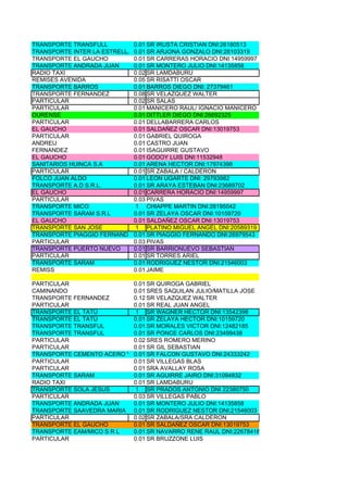 TRANSPORTE TRANSFULL         0.01 SR IRUSTA CRISTIAN DNI:26180513
TRANSPORTE INTER LA ESTRELLA 0.01 SR ARJONA GONZALO DNI:28103319
TRANSPORTE EL GAUCHO         0.01 SR CARRERAS HORACIO DNI:14959997
TRANSPORTE ANDRADA JUAN      0.01 SR MONTERO JULIO DNI:14135858
RADIO TAXI                   0.02 SR LAMDABURU
REMISES AVENIDA              0.05 SR RISATTI OSCAR
TRANSPORTE BARROS            0.01 BARROS DIEGO DNI: 27379461
TRANSPORTE FERNANDEZ         0.08 SR VELAZQUEZ WALTER
PARTICULAR                   0.02 SR SALAS
PARTICULAR                   0.01 MANICERO RAUL/ IGNACIO MANICERO
OURENSE                      0.01 DITTLER DIEGO DNI:26692325
PARTICULAR                   0.01 DELLABARRERA CARLOS
EL GAUCHO                    0.01 SALDAÑEZ OSCAR DNI:13019753
PARTICULAR                   0.01 GABRIEL QUIROGA
ANDREU                       0.01 CASTRO JUAN
FERNANDEZ                    0.01 ISAGUIRRE GUSTAVO
EL GAUCHO                    0.01 GODOY LUIS DNI:11532948
SANITARIOS HUINCA S.A        0.01 ARENA HECTOR DNI:17974398
PARTICULAR                   0.01 SR ZABALA / CALDERON
FOLCO JUAN ALDO              0.01 LEON UGARTE DNI: 29793982
TRANSPORTE A.D S.R.L.        0.01 SR ARAYA ESTEBAN DNI:23689702
EL GAUCHO                    0.01 CARRERA HORACIO DNI:14959997
PARTICULAR                   0.03 PIVAS
TRANSPORTE MICO              1 CHIAPPE MARTIN DNI:28195042
TRANSPORTE SARAM S.R.L       0.01 SR ZELAYA OSCAR DNI:10159720
EL GAUCHO                    0.01 SALDAÑEZ OSCAR DNI:13019753
TRANSPORTE SAN JOSE          1 PLATINO MIGUEL ANGEL DNI:20589319
TRANSPORTE PIAGGIO FERNANDO 0.01 SR PIAGGIO FERNANDO DNI:26979543
PARTICULAR                   0.03 PIVAS
TRANSPORTE PUERTO NUEVO      0.01 SR BARRIONUEVO SEBASTIAN
PARTICULAR                   0.01 SR TORRES ARIEL
TRANSPORTE SARAM             0.01 RODRIGUEZ NESTOR DNI:21546003
REMISS                       0.01 JAIME

PARTICULAR                 0.01 SR QUIROGA GABRIEL
CAMINANDO                  0.01 SRES SAQUILAN JULIO/MATILLA JOSE
TRANSPORTE FERNANDEZ       0.12 SR VELAZQUEZ WALTER
PARTICULAR                 0.01 SR REAL JUAN ANGEL
TRANSPORTE EL TATÚ          1 SR WAGNER HECTOR DNI:13542398
TRANSPORTE EL TATÚ         0.01 SR ZELAYA HECTOR DNI:10159720
TRANSPORTE TRANSFUL        0.01 SR MORALES VICTOR DNI:12482185
TRANSPORTE TRANSFUL        0.01 SR PONCE CARLOS DNI:23499438
PARTICULAR                 0.02 SRES ROMERO MERINO
PARTICULAR                 0.01 SR GIL SEBASTIAN
TRANSPORTE CEMENTO ACERO Y LADRILLOS
                           0.01 SR FALCON GUSTAVO DNI:24333242
PARTICULAR                 0.01 SR VILLEGAS BLAS
PARTICULAR                 0.01 SRA AVALLAY ROSA
TRANSPORTE SARAM           0.01 SR AGUIRRE JAIRO DNI:31094832
RADIO TAXI                 0.01 SR LAMDABURU
TRANSPORTE SOLA JESUS       1 SR PRADOS ANTONIO DNI 22380750
PARTICULAR                 0.03 SR VILLEGAS PABLO
TRANSPORTE ANDRADA JUAN    0.01 SR MONTERO JULIO DNI:14135858
TRANSPORTE SAAVEDRA MARIA 0.01 SR RODRIGUEZ NESTOR DNI:21546003
PARTICULAR                 0.02 SR ZABALA/SRA CALDERON
TRANSPORTE EL GAUCHO       0.01 SR SALDAÑEZ OSCAR DNI:13019753
TRANSPORTE EAM/MICO S R L  0.01 SR NAVARRO RENE RAUL DNI:22678418
PARTICULAR                 0.01 SR BRUZZONE LUIS
 