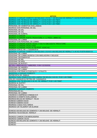 MOTIVOS
INGRESA A CARGAR CEMENTO 400 BOLSAS X 50 KG Y 200 BOLSAS DE HIDRALIT X 40 KG R:0076-00000122
INGRESA CON 700 BOLSA DE HIDRALIT X 40 KG R:0011-00176673
INGRESA CON 700 BOLSA DE HIDRALIT X 40 KG R:0011-00176672
INGRESA CON 700 BOLSA DE HIDRALIT X 40 KG R:0011-00176681
PERSONAL DE CEMENTOS AVELLANEDA
INGRESA CON PERSONAL DE ZAL
PERSONAL DE ZAL
PERSONAL DE ZAL
PERSONAL DE SUMPAL
INGRESA A CARGAR
INGRESA A CARGAR ACEITE TROVATORE X 1 LT PESO :38960 KG.
PERSONAL DE LUMMA
INGRESA CON PERSONAL DE LUMMA
INGRESA A CARGAR ACEITE VACIO:17140 P:41260 ACEITE TROVATORE
INGRESA A CARGAR VACIO:14520
INGRESA A CARGAR VACIO:16:100 PESO :42200 KG.-
INGRESA CON EL SR. J. CASANUEVA
INGRESA A CARGAR CEMENTO 240 BOLSAS X 50 KGY 400 BOLSAS DE HIDRALIT X 40 KG R:0076-00000123
PERSONAL DE LUMMA
PERSONAL DE LUMMA INGRESA CON AMOLADORA Y BOLSOS
PERSONAL DECEMENTOS
PERSONAL DE MD
PERSONAL DE NIZA
PERSONAL DE BUFFET
RETIRA LUBRICANTES TAMBORES R:661122/302532
PERSONAL DE ANDREU
PERSONAL DE LUMMA
INGRESA A RETIRAR 32 PUNTALES Y 8 PALETS
INGRESSA A CARGAR CEMENTO
ENTREVISTA SR. ZABALA
INGRESA PARA CEMENTOS AVELLANEDA 700 BOLSA X 40 KG. R:0011-00176689
SRA DE CASANUEVA/ RETIRA SR. CASANUEVA
INGRESA CON 750 BOLSAS X 40 KG. DE HIDRALIT R:0011-00176687
INGRESA AL BUFFET
PERSONAL DE ZAL
PERSONAL DE LUMMA
INGRESA A CARGAR CEMENTO
PERSONALDE ALL
PERSONAL DE LUMMA
 INGRESO A EMPRESA COMAQS S.R
INGRESO A CEMETO AVELLANEDA
INGRESA BOLSA DE HIDRALIT 700,00
EGRESO CAMION VACIO
EGRESO CAMION VACIO
INGRESO 3 ADULTOS 2 NIÑOS
INGRESO UN TALADROY UN ALARGE

EGRESO 400 BOLSAS DE CEMENTO Y 200 BOLSAS DE HIDRALIT
INGRESO 700,00 BOLSA HIDRALIT

INGRESO CAMION CON MERCADERIA
INGRESO CAMION VACIO
EGRESO 400 BOLSAS DE CEMENTO Y 200 BOLSAS DE HIDRALIT
EGRESO
EGRESO
 