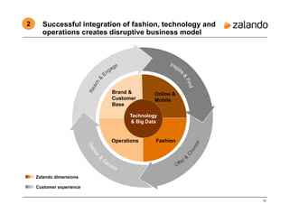 10
Zalando dimensions
Customer experience
Successful integration of fashion, technology and
operations creates disruptive business model
2
Brand &
Customer
Base
Online &
Mobile
Operations Fashion
Technology
& Big Data
 