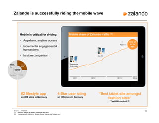 12Source: Webtrekk.
(1) Mobile is defined as tablets, mobile site and apps.
(2) Textilwirtschaft (5.9.2014): „Mobile-Studie: Zalando bei Tablets vorn“
Mobile is critical for driving:
Anywhere, anytime access
Incremental engagement &
transactions
In store comparison
#2 lifestyle app
on iOS store in Germany
“Best tablet site amongst
fashion sites”
TextilWirtschaft (2)
4-Star user rating
on iOS store in Germany
Zalando is successfully riding the mobile wave
Mobile share of Zalando traffic (1)
App 1.0
Zalando.de
first m.site
App 3.0
201320122011 2014
End of
Q1’14
38%
Brand &
Customer
Base
Online &
Mobile
Operations Fashion
Technology
& Big Data
 