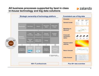 15
Demand model
Marketing vs.
discount
Cross-sell
recommen-
dation
Payment option
steering
Return forecast
Order forecast
All business processes supported by best in class
in-house technology and big data solutions
Strategic ownership of technology platform Consistent use of big data
Brand &
Customer
Base
Online &
Mobile
Operations Fashion
Technology
& Big Data
Examples
400+ IT professionals Plus 60+ data scientists
 