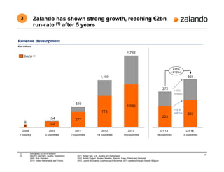 17
Zalando has shown strong growth, reaching €2bn
run-rate (1) after 5 years
142
377
773
1,056
6
2009
1 country
2010
3 countries
2011
7 countries
(2) DACH = Germany, Austria, Switzerland.
2009: Only Germany.
2010: Added Netherlands and France.
223
284
Q1’14
15 countries
2012
14 countries
2013
15 countries
Q1’13
14 countries
2011 Added Italy, U.K., Austria and Switzerland.
2012 Added Finland, Norway, Sweden, Belgium, Spain, Poland and Denmark.
2013 Launch of Zalando Luxembourg in November 2013 operated through Zalando Belgium.
3
1,159
510
154
6
372
+35%
+€129m
501
+28%
+€61m
+45%
+€68m
(1) Annualised Q1 2014 revenue.
DACH (2)
€ in millions
Revenue development
1,762
 