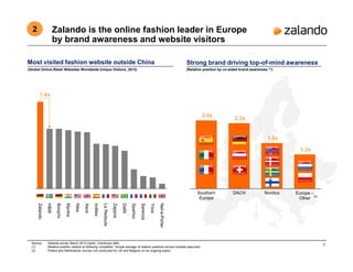 Zalando
H&M
Bonprix
Myntra
Nike
Asos
Inditex
LaRedoute
Zappos
Dafiti
Spartoo
Sarenza
Yoox
Net-a-Porter
7
Zalando is the online fashion leader in Europe
by brand awareness and website visitors
(Relative position by un-aided brand awareness (1))
Strong brand driving top-of-mind awarenessMost visited fashion website outside China
2
Source: Zalando survey March 2013 (right), ComScore (left).
(1) Relative position relative to following competitor. Simple average of relative positions across markets assumed.
(2) Poland and Netherlands (survey not conducted for UK and Belgium on an ongoing basis).
1.4x
(Global Online Retail Websites Worldwide Unique Visitors, 2013)
2.4x
2.3x
1.6x
1.2x
Southern
Europe
DACH Nordics Europe –
Other (2)
 