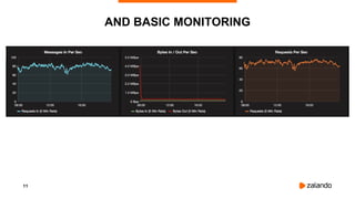 11
AND BASIC MONITORING
 
