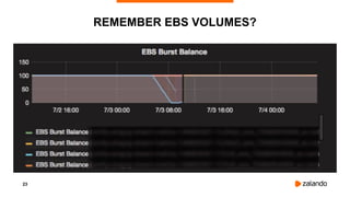 23
REMEMBER EBS VOLUMES?
 