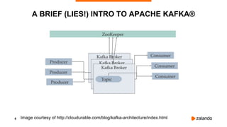 6
A BRIEF (LIES!) INTRO TO APACHE KAFKA®
Image courtesy of http://cloudurable.com/blog/kafka-architecture/index.html
 