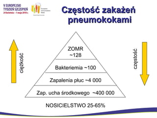 Częstość zakażeń  pneumokokami ZOMR ~128 Bakteriemia ~100 Zapalenia płuc ~4 000 Zap. ucha środkowego  ~ 400 000 NOSICIELSTWO 25-65% ciężkość częstość 