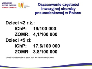 Oszacowanie częstości inwazyjnej choroby pneumokokowej w Polsce  Dzieci <2 r.ż.: IChP:  19/100 000 ZOMR:  4,1/100 000 Dzieci <5 rż  IChP:  17.6/100 000 ZOMR:  3.8/100 000 Źródło: Grzesiowski P et al. Eur J Clin Microbiol 2008 