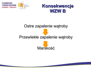 Konsekwencje WZW B Ostre zapalenie wątroby Przewlekłe zapalenie wątroby Marskość 