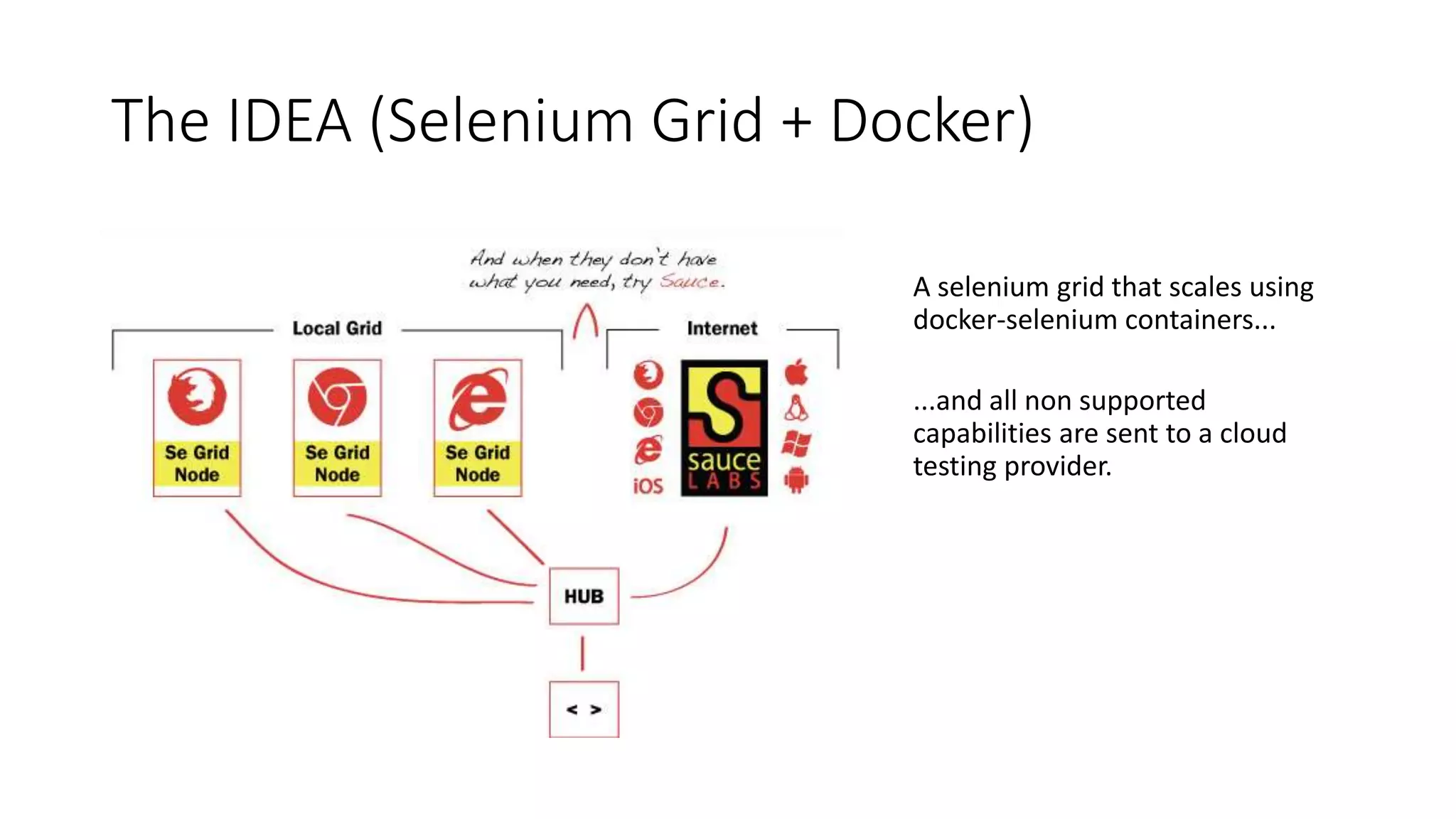 The IDEA (Selenium Grid + Docker) A selenium grid that scales using docker-selenium containers... ...and all non supported capabilities are sent to a cloud testing provider. 