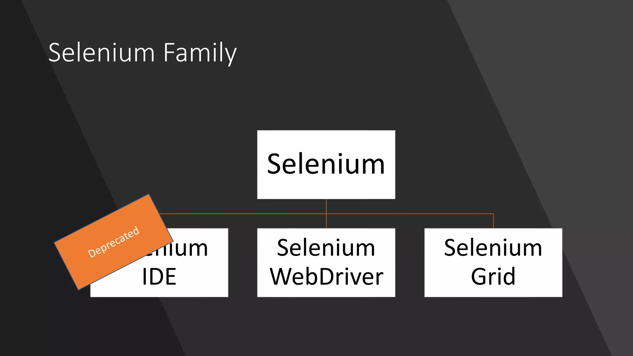 Selenium Family Selenium Selenium IDE Selenium WebDriver Selenium Grid 