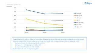 HÌNH THỨC QUẢNG CÁO
0%
10%
20%
30%
40%
50%
60%
Aug-20 Sep-20 Oct-20
Booking
QC Bài viết
QC Form
QC OA
QC sản phẩm
QC video
QC website
Trong 3 tháng vừa qua, hình thức Quảng cáo Website được nhà quảng cáo lựa chọn nhiều nhất, tiếp sau đó là Quảng cáo Zalo Official Account.
Nhưng vào tháng 09/2020, hình thức Quảng cáo Form ra mắt chính thức đã chiếm tỷ trọng cao trong các hình thức quảng cáo cụ thể:
- Quảng cáo Website vẫn chiếm tỷ trọng cao nhất (hơn 40%)
- Quảng cáo Form chiếm tỷ trọng cao thứ 2 (hơn 25%
- Quảng cáo Zalo Official Account chiếm hơn 15%
Sau đó là Quảng cáo video và các gói booking khác.
 