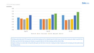 TỶ LỆ CTR THEO FORMAT
0.00
0.10
0.20
0.30
0.40
0.50
0.60
0.70
0.80
Aug-20 Sep-20 Oct-20
QC Bài viết QC OA QC sản phẩm QC video QC website QC Form
Dễ dàng nhận thấy tỷ lệ CTR trung bình của hình thức Quảng cáo Form đạt kết quả tốt nhất trong các hình thức quảng cáo (đạt trung bình hơn
0.6%), sau đó là hình thức Quảng cáo Website ( trung bình đạt hơn 0.52 %) và Quảng cáo Bài viết (từ 0.4%).
Ngoài ra không có sự khác biệt và thay đổi nhiều giữa các hình thức còn lại như : Quảng cáo Video, Quảng cáo OA và Quảng cáo Sản phẩm trong
3 tháng vừa qua.
 