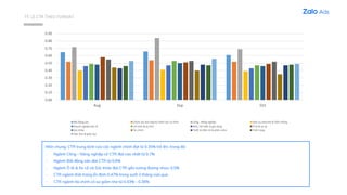 TỶ LỆ CTR THEO FORMAT
0.00
0.10
0.20
0.30
0.40
0.50
0.60
0.70
0.80
0.90
Aug Sep Oct
Bất động sản Chăm sóc làm đẹp & chăm sóc cá nhân Công - Nông nghiệp Dịch vụ Internet & Viễn thông
Doanh nghiệp bán lẻ Lữ hành & du lịch Nhà, nội thất và gia dụng Ô tô & xe cộ
Sức khỏe Tài chính Thiết bị điện tử & phần mềm Thời trang
Việc làm & giáo dục
Nhìn chung, CTR trung bình của các ngành chính đạt từ 0.35% trở lên, trong đó:
- Ngành Công – Nông nghiệp có CTR đạt cao nhất từ 0.7%
- Ngành Bất động sản đạt CTR từ 0.6%
- Ngành Ô tô & Xe cộ và Sức khỏe đạt CTR gần tương đương nhau: 0.5%
- CTR ngành thời trang ổn định 0.47% trong suốt 3 tháng vừa qua.
- CTR ngành tài chính có sự giảm nhẹ từ 0.43% - 0.36%
 