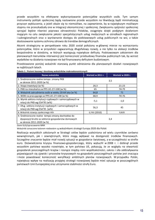 13
przede wszystkim na efektywne wykorzystywanie potencjałów wszystkich osób. Tym samym
instrumenty polityki społecznej będą nastawione przede wszystkim na likwidację bądź minimalizację
przyczyn wykluczenia, a jeżeli okaże się to niemożliwe, na zapewnienie, by w największym możliwym
stopniu nie przeszkadzały one w integracji ekonomicznej i społecznej. Zwiększeniu spójności społecznej
sprzyjać będzie również poprawa zdrowotności Polaków, osiągnięta dzięki podjętym działaniom
mającym na celu zwiększenie jakości specjalistycznych usług medycznych w ośrodkach regionalnych
i subregionalnych oraz o wyrównanie dostępu do podstawowych usług publicznych na wsi, a także
dostosowanie systemu ochrony zdrowia do trendów demograficznych.
Akcent strategiczny w perspektywie roku 2020 został położony w głównej mierze na wzmacnianiu
potencjałów, które w przyszłości zagwarantują długofalowy rozwój, a nie tylko na alokacji środków
bezpośrednio w dziedziny, w których występują największe deficyty. Podstawowym założeniem dla
planowanych kierunków interwencji jest konieczność przebudowy finansów publicznych tak, by wzrost
wydatków na działania rozwojowe nie był finansowany deficytem budżetowym.
Przedstawione poniżej wskaźniki stanowią punkt odniesienia dla planowanych działań rozwojowych
w najbliższych latach.
Tabela 1.: Poziom bazowy i docelowy wskaźników makroekonomicznych
Nazwa wskaźnika Wartość w 2011 r. Wartość w 2020 r.
1. Średnioroczne realne tempo zmiany PKB
w okresie 2011-2020 (w %)
3,5
2. Stopa inwestycji (w %) 20,3 21-23
3. PKB na mieszkańca w PPS UE-27=100 (w %) 65 74-79
4. Wskaźnik zatrudnienia osób w wieku 20-64 lata (w %) 64,8 71
5. WDB na pracującego w PPS UE-27=100 (w %) 68,9 70-76
6. Wynik sektora instytucji rządowych i samorządowych w
relacji do PKB wg ESA’95 (w%)
-5,1 -1,0
7. Dług sektora instytucji rządowych i samorządowych w
relacji do PKB wg ESA’95 (w%)
56,3 45
8. Wskaźnik rozwoju społecznego HDI 0,795 (2010) 0,820
9. Średnioroczne realne tempo zmiany dochodów do
dyspozycji brutto w sektorze gospodarstw domowych
w okresie 2011-2020 (w %)
3,4
Dane GUS/opracowanie MRR
Wskaźniki oznaczone kolorem niebieskim są wskaźnikami strategii Europa 2020 dla Polski
Realizacja wszystkich założonych w Strategii celów będzie uzależniona od wielu czynników zarówno
wewnętrznych, jak i zewnętrznych, które mogą wpływać na dostępność środków finansowych.
Szczególne znaczenie będzie miał rozwój sytuacji w gospodarce światowej, a w szczególności w strefie
euro. Doświadczenia kryzysu finansowo-gospodarczego, który wybuchł w 2008 r. i dotknął przede
wszystkim państwa wysoko rozwinięte, w tym państwa UE, pokazują, że ze względu na otwartość
gospodarek poszczególnych krajów i rosnące między nimi współzależności, zakres i siła oddziaływania
pojawiających się zjawisk i procesów kryzysowych na gospodarki poszczególnych państw jest znacząca
i może powodować konieczność weryfikacji ambitnych planów rozwojowych. W przypadku Polski,
największy wpływ na realizację przyjętej strategii rozwojowej będzie mieć sytuacja w poszczególnych
państwach Unii Europejskiej oraz utrzymanie stabilności strefy Euro.
 