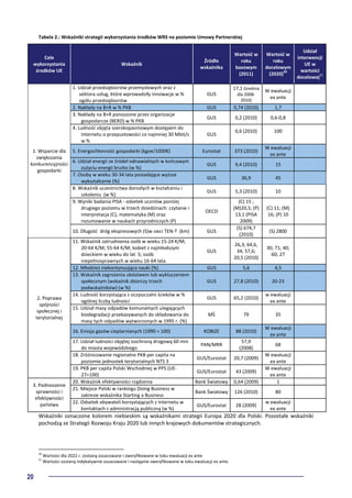20
Tabela 2.: Wskaźniki strategii wykorzystania środków WRS na poziomie Umowy Partnerskiej
Cele
wykorzystania
środków UE
Wskaźnik
Źródło
wskaźnika
Wartość w
roku
bazowym
(2011)
Wartość w
roku
docelowym
(2020)
20
Udział
interwencji
UE w
wartości
docelowej
21
1. Udział przedsiębiorstw przemysłowych oraz z
sektora usług, które wprowadziły innowacje w %
ogółu przedsiębiorstw
GUS
17,1 (średnia
dla 2008-
2010)
W ewaluacji
ex ante
2. Nakłady na B+R w % PKB GUS 0,74 (2010) 1,7
3. Nakłady na B+R ponoszone przez organizacje
gospodarcze (BERD) w % PKB
GUS 0,2 (2010) 0,6-0,8
4. Ludność objęta szerokopasmowym dostępem do
Internetu o przepustowości co najmniej 30 Mbit/s
w %
GUS
0,6 (2010) 100
5. Energochłonność gospodarki (kgoe/1000€) Eurostat 373 (2010)
W ewaluacji
ex ante
6. Udział energii ze źródeł odnawialnych w końcowym
zużyciu energii brutto (w %)
GUS 9,4 (2010) 15
7. Osoby w wieku 30-34 lata posiadające wyższe
wykształcenie (%)
GUS 36,9 45
8. Wskaźnik uczestnictwa dorosłych w kształceniu i
szkoleniu (w %)
GUS 5,3 (2010) 10
9. Wyniki badania PISA - odsetek uczniów poniżej
drugiego poziomu w trzech dziedzinach: czytanie i
interpretacja (C), matematyka (M) oraz
rozumowanie w naukach przyrodniczych (P)
OECD
(C) 15 ;
(M)20,5; (P)
13,1 (PISA
2009)
(C) 11; (M)
16; (P) 10
1. Wsparcie dla
zwiększania
konkurencyjności
gospodarki
10. Długość dróg ekspresowych (S)w sieci TEN-T (km) GUS
(S) 674,7
(2010)
(S) 2800
11. Wskaźnik zatrudnienia osób w wieku 15-24 K/M;
20-64 K/M; 55-64 K/M; kobiet z najmłodszym
dzieckiem w wieku do lat 5; osób
niepełnosprawnych w wieku 16-64 lata
GUS
26,3; 64,6,
34; 57,6;
20,5 (2010)
30; 71; 40;
60; 27
12. Młodzież niekontynuująca nauki (%) GUS 5,6 4,5
13. Wskaźnik zagrożenia ubóstwem lub wykluczeniem
społecznym (wskaźnik zbiorczy trzech
podwskaźników) (w %)
GUS 27,8 (2010) 20-23
14. Ludność korzystająca z oczyszczalni ścieków w %
ogólnej liczby ludności
GUS 65,2 (2010)
w ewaluacji
ex ante
15. Udział masy odpadów komunalnych ulegających
biodegradacji przekazywanych do składowania do
masy tych odpadów wytworzonych w 1995 r. (%)
MŚ 79 35
16. Emisja gazów cieplarnianych (1990 = 100) KOBiZE 88 (2010)
W ewaluacji
ex ante
17. Udział ludności objętej izochroną drogową 60 min
do miasta wojewódzkiego
PAN/MRR
57,9
(2008)
68
18. Zróżnicowanie regionalne PKB per capita na
poziomie jednostek terytorialnych NTS 3
GUS/Eurostat 20,7 (2009)
W ewaluacji
ex ante
2. Poprawa
spójności
społecznej i
terytorialnej
19. PKB per capita Polski Wschodniej w PPS (UE-
27=100)
GUS/Eurostat 43 (2009)
W ewaluacji
ex ante
20. Wskaźnik efektywności rządzenia Bank Światowy 0,64 (2009) 1
21. Miejsce Polski w rankingu Doing Business w
zakresie wskaźnika Starting a Business
Bank Światowy 126 (2010) 80
3. Podnoszenie
sprawności i
efektywności
państwa 22. Odsetek obywateli korzystających z Internetu w
kontaktach z administracją publiczną (w %)
GUS/Eurostat 28 (2009)
w ewaluacji
ex ante
Wskaźniki oznaczone kolorem niebieskim są wskaźnikami strategii Europa 2020 dla Polski. Pozostałe wskaźniki
pochodzą ze Strategii Rozwoju Kraju 2020 lub innych krajowych dokumentów strategicznych.
20
Wartości dla 2022 r. zostaną oszacowane i zweryfikowane w toku ewaluacji ex ante
21
Wartości zostaną indykatywnie oszacowane i następnie zweryfikowane w toku ewaluacji ex ante.
 