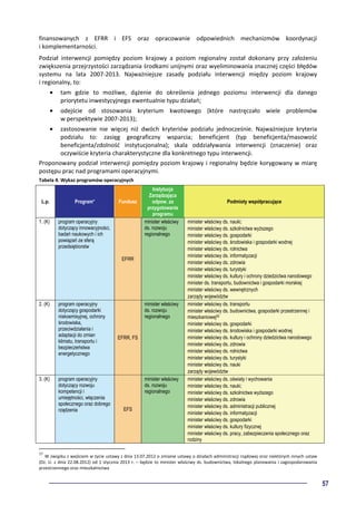 57
finansowanych z EFRR i EFS oraz opracowanie odpowiednich mechanizmów koordynacji
i komplementarności.
Podział interwencji pomiędzy poziom krajowy a poziom regionalny został dokonany przy założeniu
zwiększenia przejrzystości zarządzania środkami unijnymi oraz wyeliminowania znacznej części błędów
systemu na lata 2007-2013. Najważniejsze zasady podziału interwencji między poziom krajowy
i regionalny, to:
• tam gdzie to możliwe, dążenie do określenia jednego poziomu interwencji dla danego
priorytetu inwestycyjnego ewentualnie typu działań;
• odejście od stosowania kryterium kwotowego (które nastręczało wiele problemów
w perspektywie 2007-2013);
• zastosowanie nie więcej niż dwóch kryteriów podziału jednocześnie. Najważniejsze kryteria
podziału to: zasięg geograficzny wsparcia; beneficjent (typ beneficjenta/masowość
beneficjenta/zdolność instytucjonalna); skala oddziaływania interwencji (znaczenie) oraz
oczywiście kryteria charakterystyczne dla konkretnego typu interwencji.
Proponowany podział interwencji pomiędzy poziom krajowy i regionalny będzie korygowany w miarę
postępu prac nad programami operacyjnymi.
Tabela 4. Wykaz programów operacyjnych
L.p. Program* Fundusz
Instytucja
Zarządzająca
odpow. za
przygotowanie
programu
Podmioty współpracujące
1. (K) program operacyjny
dotyczący innowacyjności,
badań naukowych i ich
powiązań ze sferą
przedsiębiorstw
EFRR
minister właściwy
ds. rozwoju
regionalnego
minister właściwy ds. nauki;
minister właściwy ds. szkolnictwa wyższego
minister właściwy ds. gospodarki
minister właściwy ds. środowiska i gospodarki wodnej
minister właściwy ds. rolnictwa
minister właściwy ds. informatyzacji
minister właściwy ds. zdrowia
minister właściwy ds. turystyki
minister właściwy ds. kultury i ochrony dziedzictwa narodowego
minister ds. transportu, budownictwa i gospodarki morskiej
minister właściwy ds. wewnętrznych
zarządy województw
2. (K) program operacyjny
dotyczący gospodarki
niskoemisyjnej, ochrony
środowiska,
przeciwdziałania i
adaptacji do zmian
klimatu, transportu i
bezpieczeństwa
energetycznego
EFRR, FS
minister właściwy
ds. rozwoju
regionalnego
minister właściwy ds. transportu
minister właściwy ds. budownictwa, gospodarki przestrzennej i
mieszkaniowej55
minister właściwy ds. gospodarki
minister właściwy ds. środowiska i gospodarki wodnej
minister właściwy ds. kultury i ochrony dziedzictwa narodowego
minister właściwy ds. zdrowia
minister właściwy ds. rolnictwa
minister właściwy ds. turystyki
minister właściwy ds. nauki
zarządy województw
3. (K) program operacyjny
dotyczący rozwoju
kompetencji i
umiejętności, włączenia
społecznego oraz dobrego
rządzenia EFS
minister właściwy
ds. rozwoju
regionalnego
minister właściwy ds. oświaty i wychowania
minister właściwy ds. nauki;
minister właściwy ds. szkolnictwa wyższego
minister właściwy ds. zdrowia
minister właściwy ds. administracji publicznej
minister właściwy ds. informatyzacji
minister właściwy ds. gospodarki
minister właściwy ds. kultury fizycznej
minister właściwy ds. pracy, zabezpieczenia społecznego oraz
rodziny
55
W związku z wejściem w życie ustawy z dnia 13.07.2012 o zmianie ustawy o działach administracji rządowej oraz niektórych innych ustaw
(Dz. U. z dnia 22.08.2012) od 1 stycznia 2013 r. – będzie to minister właściwy ds. budownictwa, lokalnego planowania i zagospodarowania
przestrzennego oraz mieszkalnictwa
 
