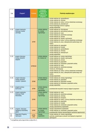 58
L.p. Program* Fundusz
Instytucja
Zarządzająca
odpow. za
przygotowanie
programu
Podmioty współpracujące
minister właściwy ds. sprawiedliwości
minister właściwy ds. rolnictwa
minister właściwy ds. kultury i ochrony dziedzictwa narodowego
minister właściwy ds. wewnętrznych
Prezes Rządowego Centrum Legislacji
zarządy województw
4. (K) program operacyjny
dotyczący rozwoju
cyfrowego
EFRR
minister właściwy
ds. rozwoju
regionalnego
minister właściwy ds. informatyzacji
minister właściwy ds. administracji publicznej
minister właściwy ds. nauki;
minister właściwy ds. szkolnictwa wyższego
minister właściwy ds. zdrowia
minister właściwy ds. oświaty i wychowania
minister właściwy ds. kultury i ochrony dziedzictwa narodowego
minister właściwy ds. pracy, zabezpieczenia społecznego oraz
rodziny
minister właściwy ds. gospodarki
minister właściwy ds. turystyki
minister właściwy ds. sprawiedliwości
minister właściwy ds. rolnictwa
minister właściwy ds. wewnętrznych
zarządy województw
5. (K) program dotyczący
rozwoju obszarów
wiejskich
EFRROW
minister właściwy
ds. rozwoju wsi
minister właściwy ds. rozwoju regionalnego
minister właściwy ds. oświaty i wychowania
minister właściwy ds. zdrowia
minister właściwy ds. gospodarki
minister właściwy ds. środowiska i gospodarki wodnej
minister właściwy ds. nauki;
minister właściwy ds. szkolnictwa wyższego
ministra ds. informatyzacji
minister właściwy ds. kultury i ochrony dziedzictwa narodowego
minister właściwy ds. pracy, zabezpieczenia społecznego oraz
rodziny
zarządy województw
6. (K) program dotyczący
rozwoju obszarów
morskich i rybackich EFMR
minister właściwy
ds. rybołówstwa
minister właściwy ds. rozwoju regionalnego
minister właściwy ds. gospodarki
minister właściwy ds. gospodarki morskiej
minister właściwy ds. środowiska i gospodarki wodnej
zarządy województw
7. (K) program pomocy
technicznej EFRR
minister właściwy
ds. rozwoju
regionalnego
przedstawiciele wszystkich instytucji objętych programem
8. (P) program operacyjny
dotyczący Polski
Wschodniej
EFRR
minister właściwy
ds. rozwoju
regionalnego
minister właściwy ds. nauki;
minister właściwy ds. szkolnictwa wyższego
minister właściwy ds. rolnictwa
minister właściwy ds. transportu
minister właściwy ds. kultury i ochrony dziedzictwa narodowego
minister właściwy ds. gospodarki
minister właściwy ds. turystyki
minister właściwy ds. środowiska i gospodarki wodnej
zarządy (odpowiednich) województw
9. (P) programy dotyczące
współpracy terytorialnej
(EWT)
EFRR
minister właściwy
ds. rozwoju
regionalnego
zarządy (odpowiednich) województw
minister właściwy ds. środowiska i gospodarki wodnej
przedstawiciele instytucji reprezentujących partnerów zagranicznych
10.
(R)
Regionalne Programy
Operacyjne
EFRR,
EFS
Zarządy
województw
minister właściwy ds. rozwoju regionalnego
podmioty uczestniczące w pracach nad krajowymi programami
operacyjnymi
* szczegółowy opis programów w załączniku 1.
 
