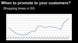 When to promote to your customers? 
Shopping times in SG 
 