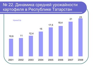№  22. Динамика средней урожайности картофеля в Республике Татарстан 
