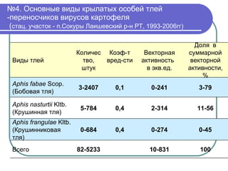 № 4. Основные виды крылатых особей тлей -переносчиков вирусов картофеля  ( стац. участок - п.Сокуры Лаишевский р-н РТ, 1993-2006гг) 100 10-831 82-5233 Всего 0-45 0-274 0,4 0-684 Aphis frangulae  Kltb . (Крушинниковая тля) 11-56 2-314 0,4 5-784 Aphis nasturtii  Kltb . (Крушинная тля) 3-79 0-241 0,1 3-2407 Aphis fabae  Scop . (Бобовая тля) Доля  в суммарной векторной активности, % Векторная активность  в экв.ед. Коэф-т вред-сти Количество, штук Виды тлей 