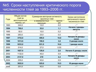 № 5. Сроки наступления критического порога численности тлей за 1993–2006 гг. - * 0,8 40,0 201,0 2006 III  декада июня 10,5 525,0 3022,0 2005 - * 0,9 45,6 205,0 2004 Начало  III  декады июля 4,4 219 2137,0 2003 - * 0,9 45,0 1132,0 2002 Начало  II  декады июля 2,6 128,0 1627,0 2001 - * 0,55 27,0 514,0 2000 I  декада июля 16,6 831,0 5233,0 1999 II  декада июля 3,8 190,0 1613,0 1998 Начало  III  декады июня 10,0 499,0 3753,0 1997 - * 0,5 23,0 263,0 1996 - * 0,2 10,0 82,0 1995 Начало  I  декады августа 1,1 53,0 760,0 1994 - * 0,2 12,0 244,0 1993 кратно КП в эквивалентных единицах Сроки наступления критического порога численности тлей Суммарная векторная активность крылатых тлей Общее кол-во тлей за вегетационный период, шт. Года 