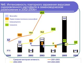 № 6. Интенсивность повторного заражения вирусами оздоровленного картофеля в семеноводческом размножении в 2002-2006гг 