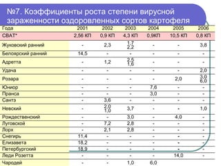 № 7. Коэффициенты роста степени вирусной зараженности оздоровленных сортов картофеля 6,0 1,0 - - Чародей - 14,0 - - - - Леди Розетта - - - - - 18,9 Петербургский - - - - - 18,2 Елизавета - - - - - 11,4 Снегирь - - - 2,8 2,1 - Лорх - - - 2,8 7,2 - Луговской - 4,0 - 3,0 - - Рождественский 1,0 - - 3,7 2,0 1,0 - Невский - - - - 3,6 - Сантэ - - 3,0 - - - Пранса - - 7,6 - - - Юниор 3,0 6,0 2,0 - - - - Розара 2,0 - - - - - Удача - - - 2,5 1,6 1,2 - Адретта - - - - - 14,5 Белоярский ранний 3,8 - - 1,7 2,2 2,3 - Жуковский ранний 0,8 КП 10,5 КП 0,9КП 4,3 КП 0,9 КП 2,56 КП СВАТ* 2006 2005 2004 2003 2002 2001 Года 