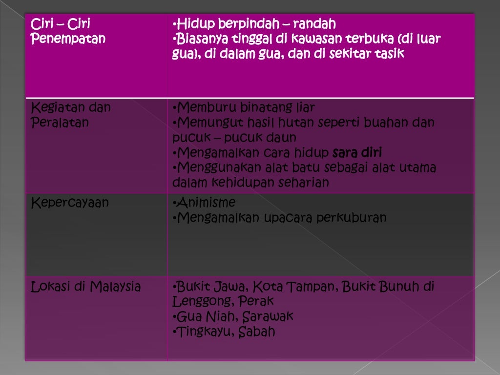 Maksud Zaman Prasejarah Tingkatan 1 MARI SELONGKAR SEJARAH ! UNIT 5