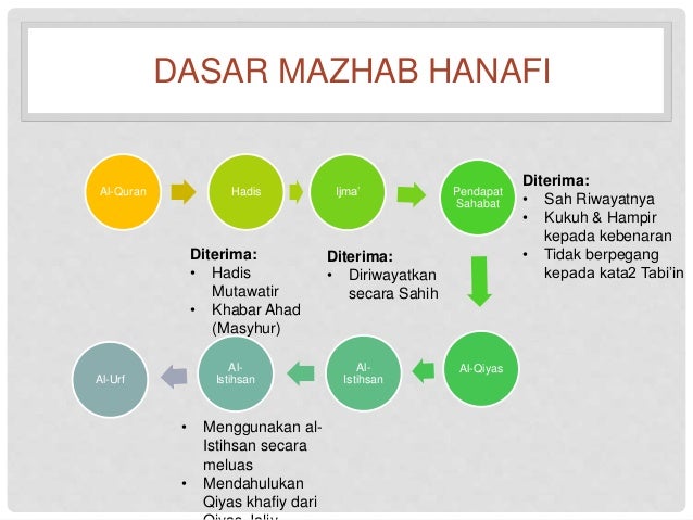 Sejarah Perundangan Islam : Zaman Tadwin