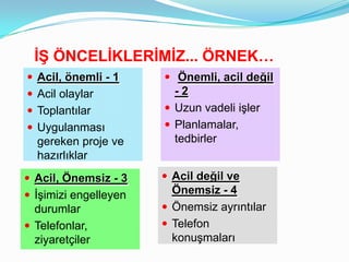 İŞ ÖNCELİKLERİMİZ... ÖRNEK…
 Acil, önemli - 1      Önemli, acil değil
 Acil olaylar           -2
 Toplantılar           Uzun vadeli işler
 Uygulanması           Planlamalar,
  gereken proje ve       tedbirler
  hazırlıklar
 Acil, Önemsiz - 3     Acil değil ve
 İşimizi engelleyen     Önemsiz - 4
  durumlar              Önemsiz ayrıntılar
 Telefonlar,           Telefon
  ziyaretçiler           konuşmaları
 