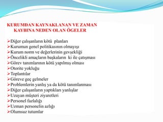 KURUMDAN KAYNAKLANAN VE ZAMAN
  KAYBINA NEDEN OLAN ÖGELER

Diğer çalışanların kötü planları
Kurumun genel politikasının olmayışı
Kurum norm ve değerlerinin gevşekliği
Öncelikli amaçların başkaların ki ile çatışması
Görev tanımlarının kötü yapılmış olması
Otorite yokluğu
Toplantılar
Göreve geç gelmeler
Problemlerin yanlış ya da kötü tanımlanması
Diğer çalışanların yaptıkları yanlışlar
Uzayan müşteri ziyaretleri
Personel fazlalığı
Uzman personelin azlığı
Olumsuz tutumlar
 