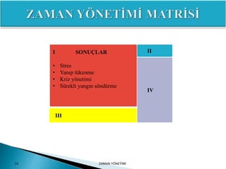 ZAMAN YÖNETİMİ10
I SONUÇLAR
• Stres
• Yanıp tükenme
• Kriz yönetimi
• Sürekli yangın söndürme
III
IV
II
 
