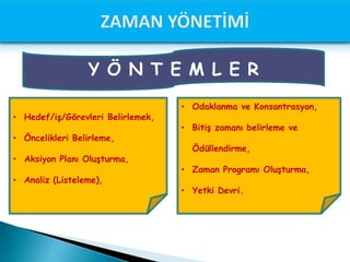 • Hedef/iş/Görevleri Belirlemek,
• Öncelikleri Belirleme,
• Aksiyon Planı Oluşturma,
• Analiz (Listeleme),
• Odaklanma ve Konsantrasyon,
• Bitiş zamanı belirleme ve
Ödüllendirme,
• Zaman Programı Oluşturma,
• Yetki Devri.
Y Ö N T E M L E R
 