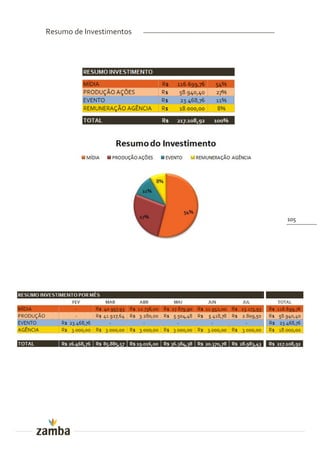 Resumo de Investimentos




                          105
 