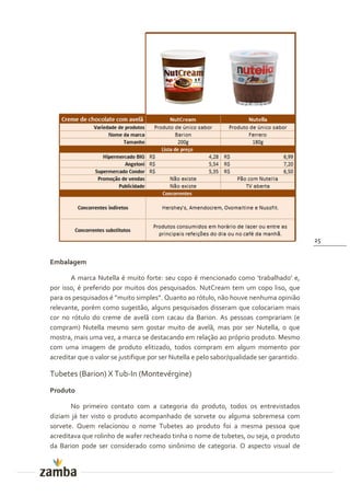 25


Embalagem

       A marca Nutella é muito forte: seu copo é mencionado como ‘trabalhado’ e,
por isso, é preferido por muitos dos pesquisados. NutCream tem um copo liso, que
para os pesquisados é ”muito simples”. Quanto ao rótulo, não houve nenhuma opinião
relevante, porém como sugestão, alguns pesquisados disseram que colocariam mais
cor no rótulo do creme de avelã com cacau da Barion. As pessoas comprariam (e
compram) Nutella mesmo sem gostar muito de avelã, mas por ser Nutella, o que
mostra, mais uma vez, a marca se destacando em relação ao próprio produto. Mesmo
com uma imagem de produto elitizado, todos compram em algum momento por
acreditar que o valor se justifique por ser Nutella e pelo sabor/qualidade ser garantido.

Tubetes (Barion) X Tub-In (Montevérgine)
Produto

       No primeiro contato com a categoria do produto, todos os entrevistados
diziam já ter visto o produto acompanhado de sorvete ou alguma sobremesa com
sorvete. Quem relacionou o nome Tubetes ao produto foi a mesma pessoa que
acreditava que rolinho de wafer recheado tinha o nome de tubetes, ou seja, o produto
da Barion pode ser considerado como sinônimo de categoria. O aspecto visual de
 
