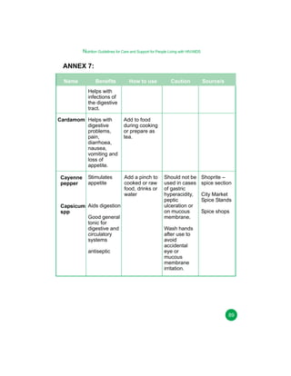 Nutrition Guidelines for Care and Support for People Living with HIV/AIDS

ANNEX 7:
Name

Benefits

How to use

Caution

Source/s

Helps with
infections of
the digestive
tract.
Cardamom Helps with
digestive
problems,
pain,
diarrhoea,
nausea,
vomiting and
loss of
appetite.
Cayenne
pepper

Stimulates
appetite

Capsicum Aids digestion
spp
Good general
tonic for
digestive and
circulatory
systems
antiseptic

Add to food
during cooking
or prepare as
tea.

Add a pinch to
cooked or raw
food, drinks or
water

Should not be
used in cases
of gastric
hyperacidity,
peptic
ulceration or
on mucous
membrane.

Shoprite –
spice section
City Market
Spice Stands
Spice shops

Wash hands
after use to
avoid
accidental
eye or
mucous
membrane
irritation.

89

 