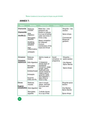 Nutrition Guidelines for Care and Support for People Living with HIV/AIDS

ANNEX 7:
Name
Chamomile
Chamomilla
recutita (L)

Benefits
Relieves
nausea
Aids
digestion
Stimulates
appetite
Soothing
harmless
sedative
Antiinflammatory

How to use
Make tea – one
teaspoon dry
flowers or leaves
to a cup of boiling
water and drink 3
times a day
Steam inhalation
for inflamed
mucous
membranes of the
head and throat

Caution

Source/s
Shoprite – tea
section
Spice shops
Commercial
Botanical
gardens

antiseptic
Cinnamon

Relieves
nausea

Add to meals or
tea

Cinnamon
zeylanicum Aids digestion ¼ teaspoon

(level) each of
powdered
Stimulates
cinnamon, sage,
appetite
ginger, garlic,
Antidiarrhoeal rosemary andto
cloves mixed
make a tea is
Antiseptic
good for colds
and digestion –
Good for
take once or
colds and flu twice a day.

Use in soups,
stews, warmed
Eugenia
fruit juice and
caryophyllus Aids digestion tea.
Cloves

Relieves
nausea

Stimulates
appetite
90

3 whole cloves
to a cup of tea

Avoid
Shoprite –
cinnamon in spice section
pregnancy
City Market
Spice Stands
Spice shops

Shoprite-spice
section
City Market
Spice Stands
Spice shops

 