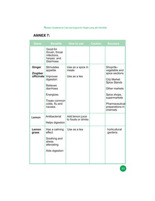 Nutrition Guidelines for Care and Support for People Living with HIV/AIDS

ANNEX 7:
Name

Benefits

How to use

Caution

Source/s

Good for
thrush, throat
infections,
herpes and
Diarrhoea
Ginger

Stimulates
appetite

Zingiber
officinale Improves
digestion

Use as a spice in
meals
Use as a tea

Relieves
diarrhoea

Spice shops,
supermarkets

Treats common
colds, flu and
nausea.
Antibacterial
Helps digestion
Lemon
grass

Has a calming
effect

City Market
Spice Stands
Other markets

Energizes

Lemon

Shoprite–
vegetable and
spice sections

Pharmaceutical
preparations in
chemists
Add lemon juice
to foods or drinks
Use as a tea

horticultural
gardens

Soothing and
stress
alleviating
Aids digestion

93

 
