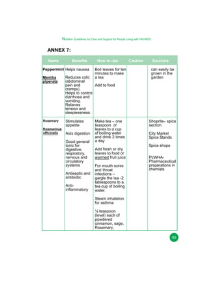 Nutrition Guidelines for Care and Support for People Living with HIV/AIDS

ANNEX 7:
Name

Benefits

Peppermint Helps nausea

How to use

can easily be
grown in the
garden

Make tea – one
teaspoon of
leaves to a cup
of boiling water
and drink 3 times
a day

Shoprite– spice
section

Reduces colic
(abdominal
pain and
Add to food
cramps).
Helps to control
diarrhoea and
vomiting.
Relieves
tension and
sleeplessness.

Rosemary

Stimulates
appetite
Aids digestion
Good general
tonic for
digestive,
respiratory,
nervous and
circulatory
systems
Antiseptic and
antibiotic
Antiinflammatory

Source/s

Boil leaves for ten
minutes to make
a tea

Mentha
piperata

Rosmarinus
officinalis

Caution

Add fresh or dry
leaves to food or
warmed fruit juice
For mouth sores
and throat
infections –
gargle the tea -2
tablespoons to a
tea cup of boiling
water.

City Market
Spice Stands
Spice shops
PLWHAPharmaceutical
preparations in
chemists

Steam inhalation
for asthma
¼ teaspoon
(level) each of
powdered
cinnamon, sage,
Rosemary,
95

 